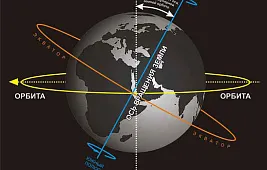 Небесный экватор: что это такое, и как он пересекается с линией горизонта?